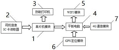 Intelligent taxi billing payment management system