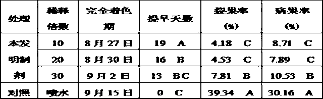 Chinese date fruit maturation promoter