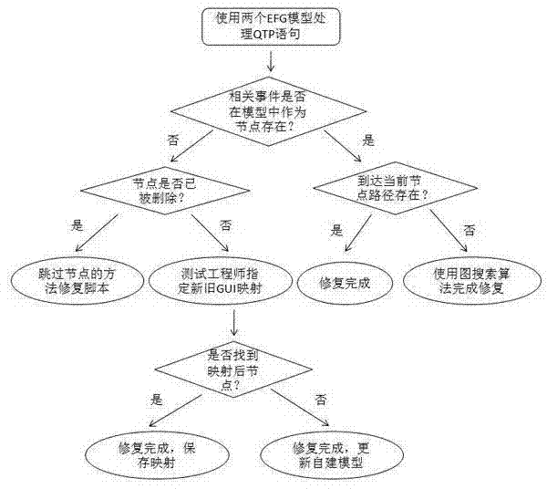 Method for automatically recovering cross-model GUI (graphic user interface) test scripts