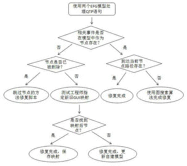 Method for automatically recovering cross-model GUI (graphic user interface) test scripts