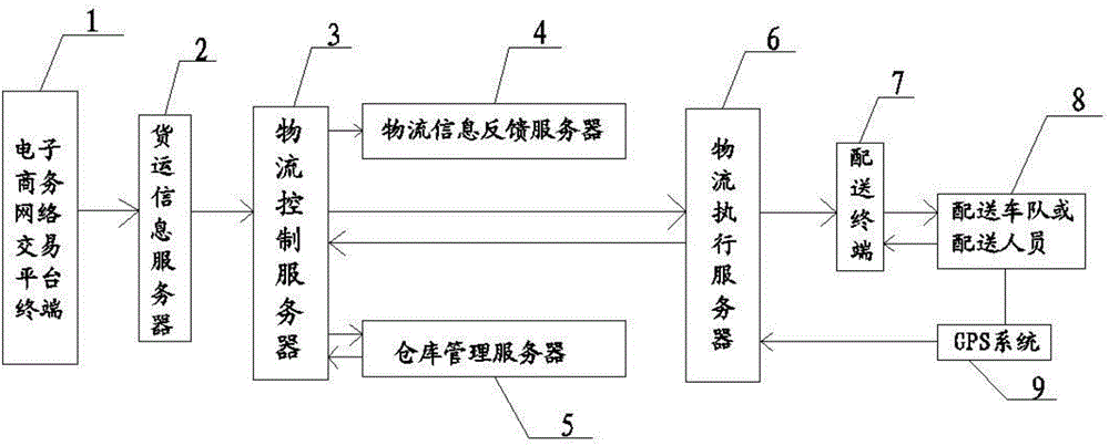 Logistics management system based on E-commerce