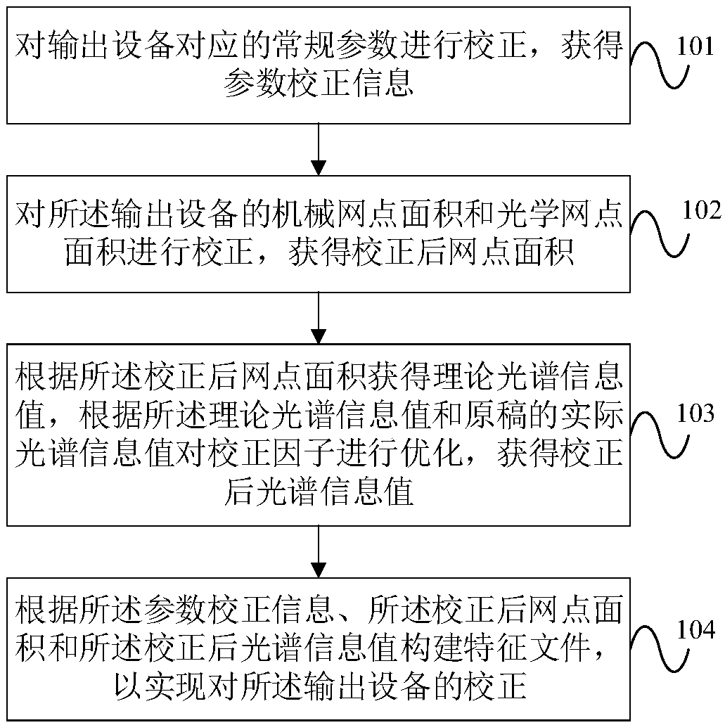 Spectral characteristic correcting method and device for output equipment