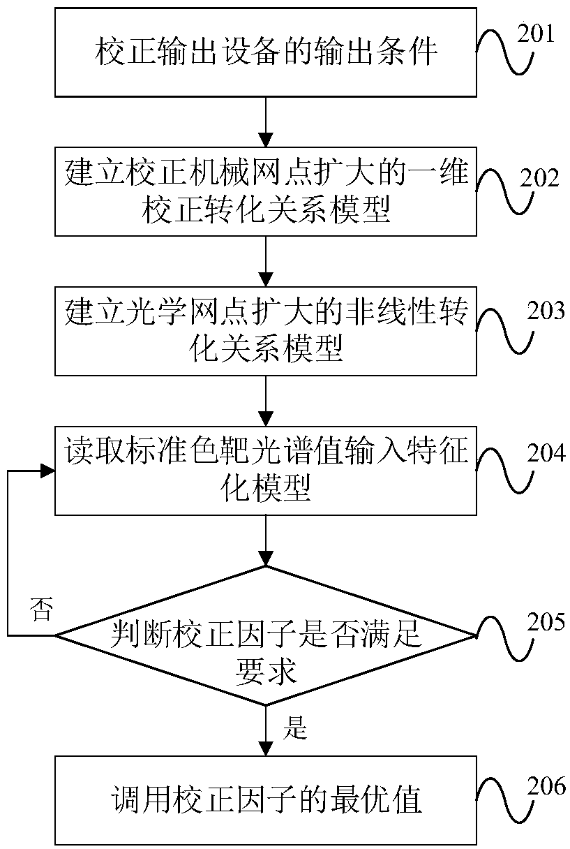 Spectral characteristic correcting method and device for output equipment