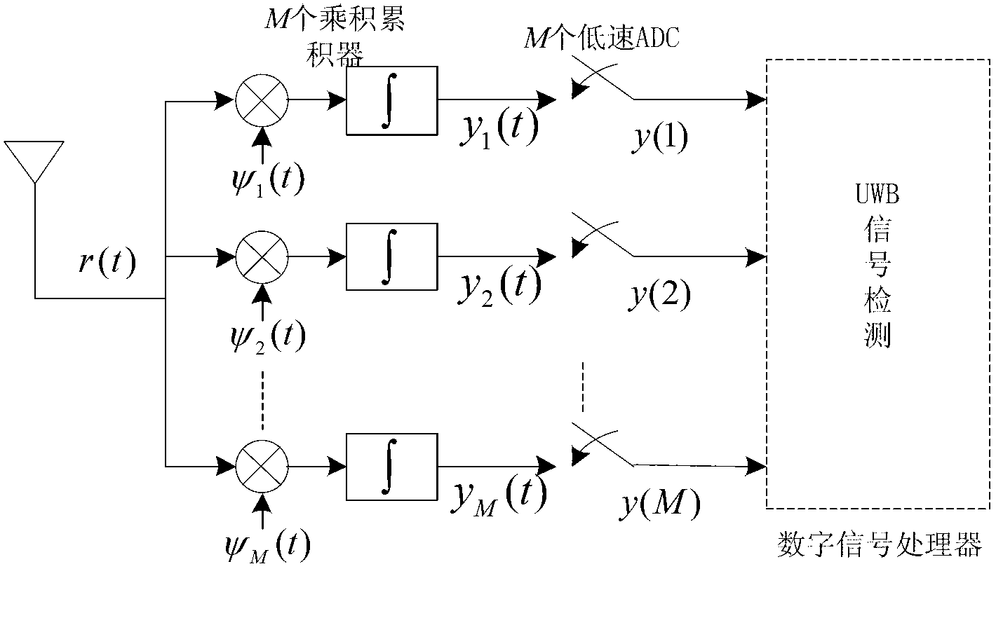 Method for eliminating narrow-band interference in under-sampling rate pulse UWB (Ultra Wide Band) communication system