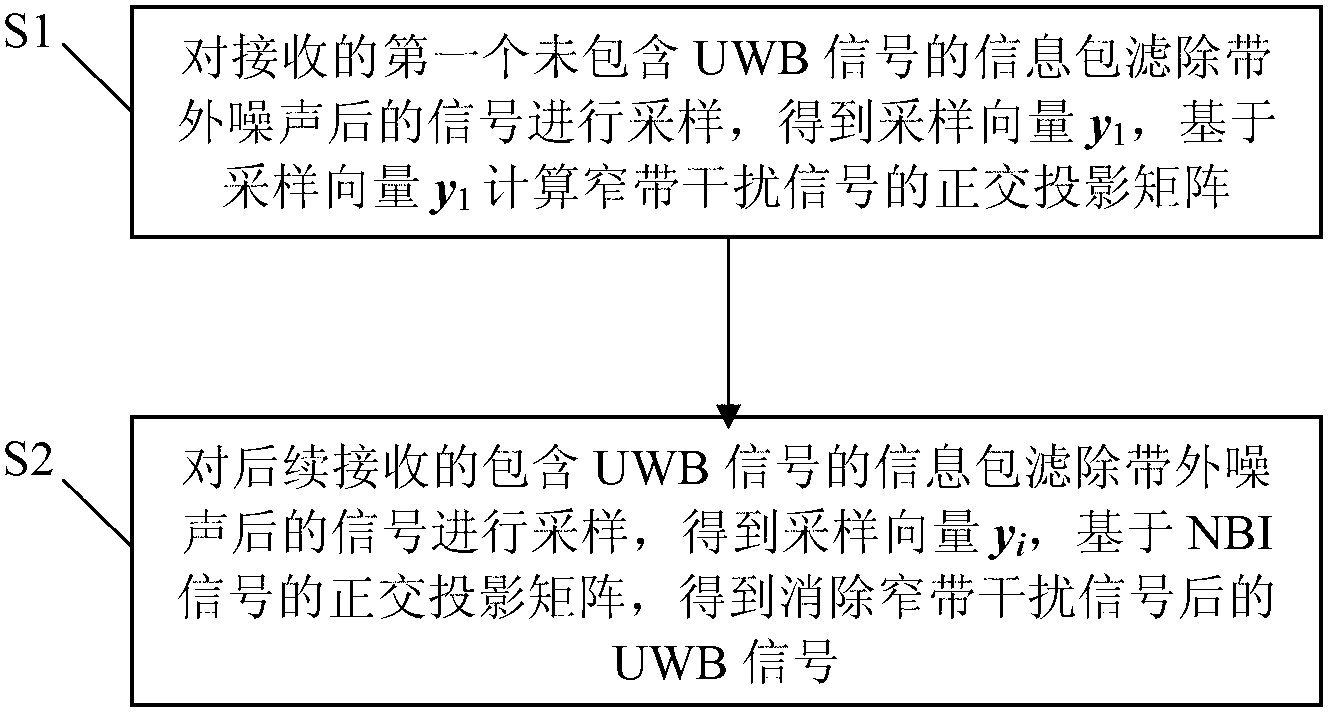 Method for eliminating narrow-band interference in under-sampling rate pulse UWB (Ultra Wide Band) communication system