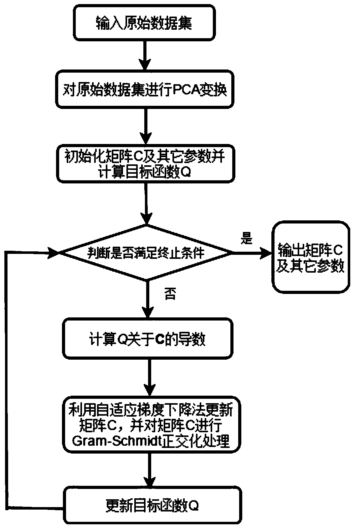 Unsupervised learning method based on neural cluster