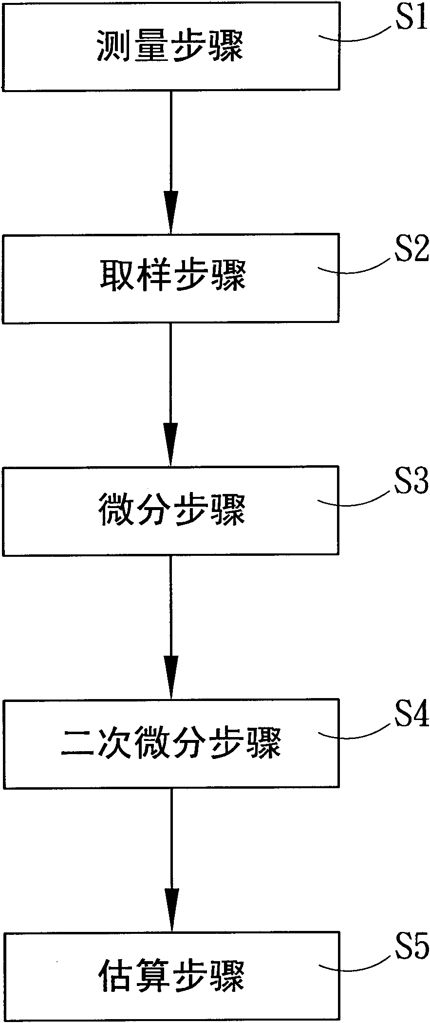 Method to measure arterial elasticity and arteriosclerosis