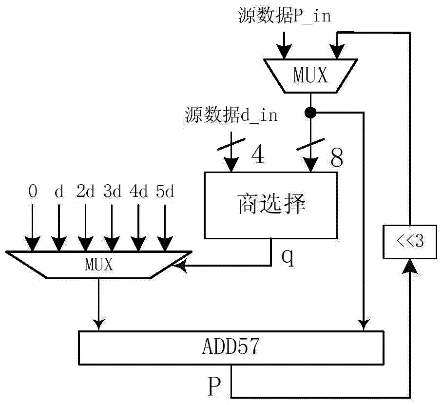 Implementation method and device of simd structure floating point division in gpdsp