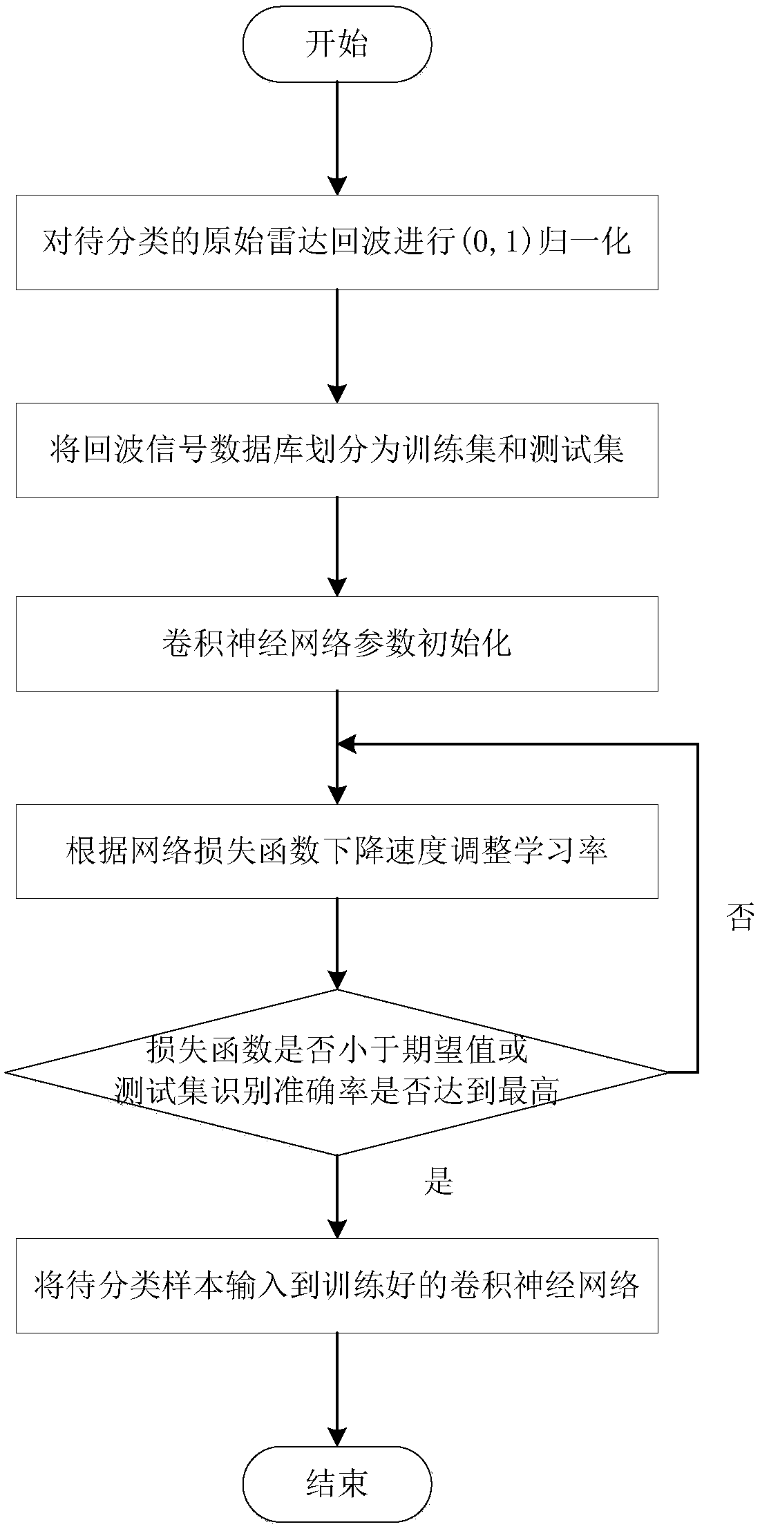 Deep learning-based radar echo signal target identification method