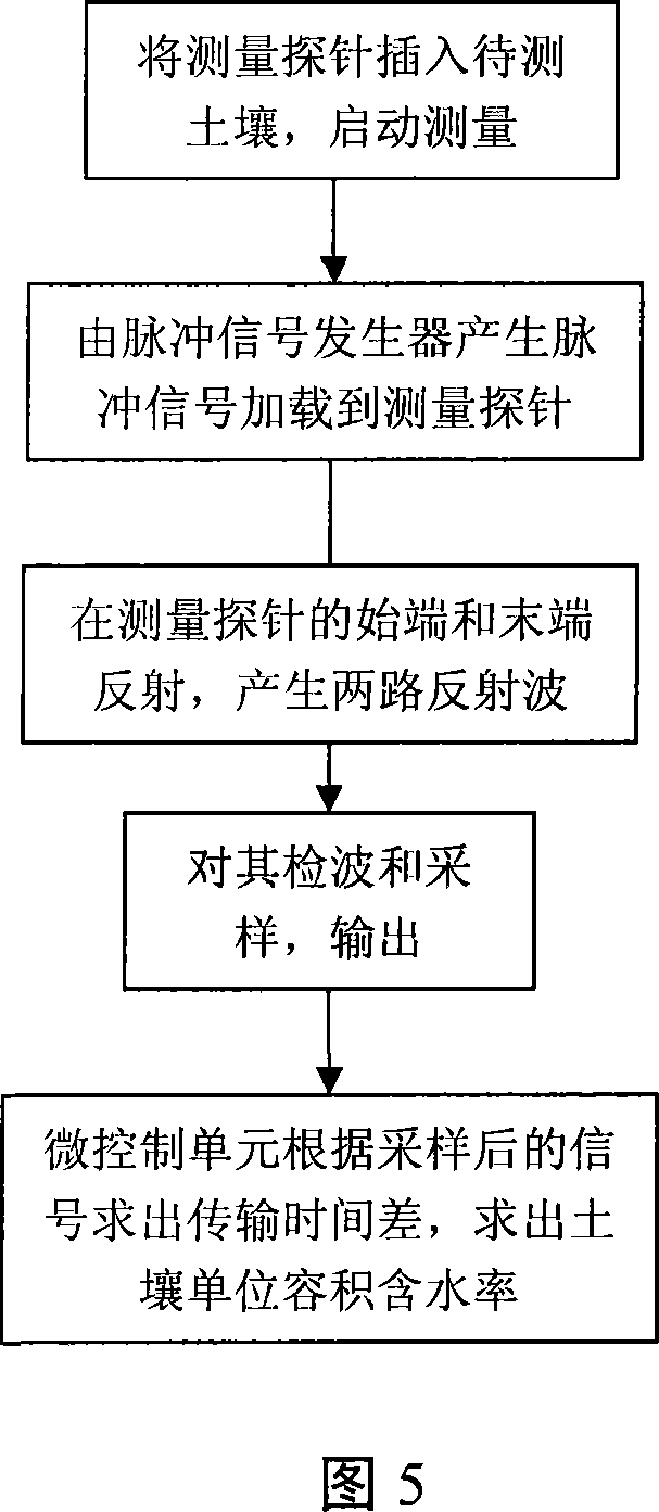 Soil moisture measurement unit and method