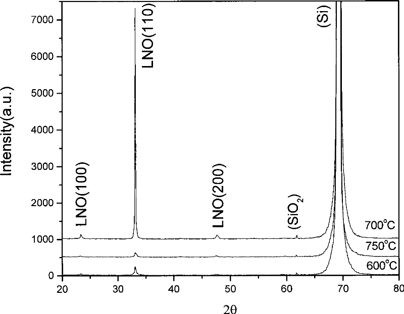 Method for preparing lanthanum nickel oxide ceramic target