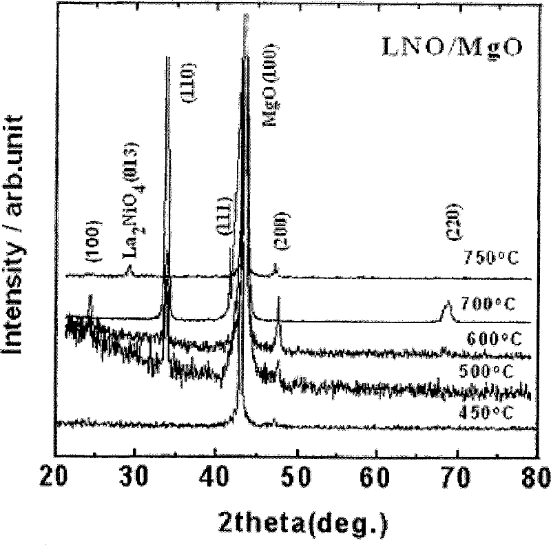 Method for preparing lanthanum nickel oxide ceramic target