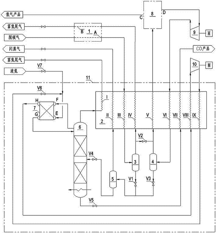 Low power consumption CO cryogenic separation system and separation method thereof