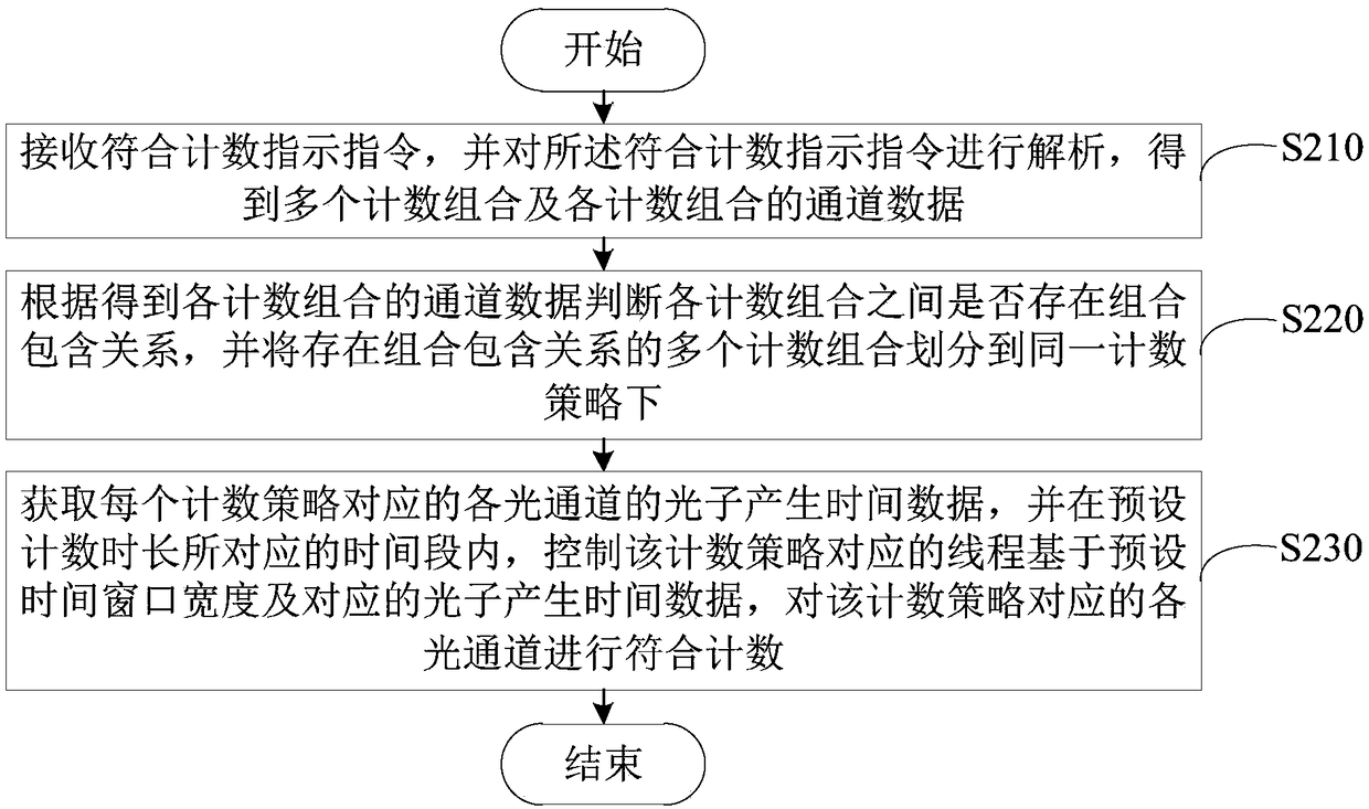 Coincidence-counting management method and device