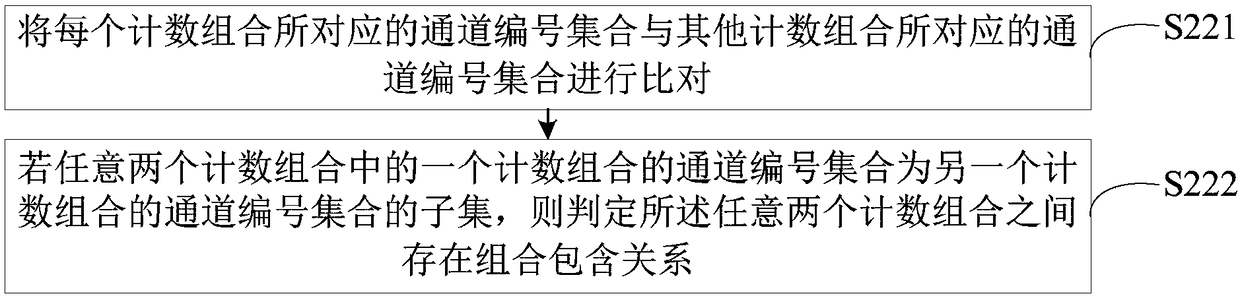 Coincidence-counting management method and device