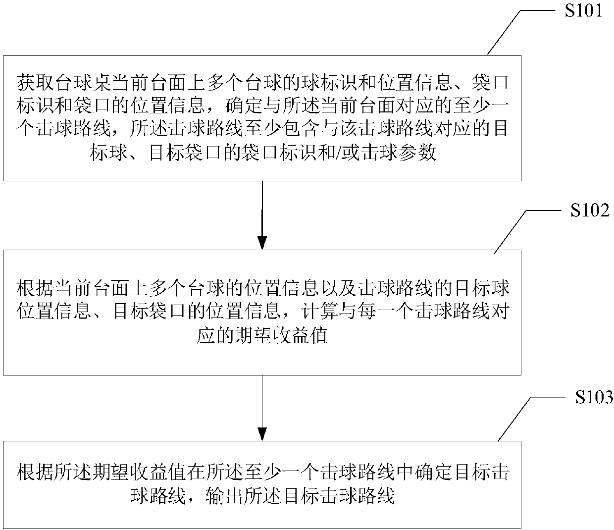 Ball hitting route recommendation method and apparatus