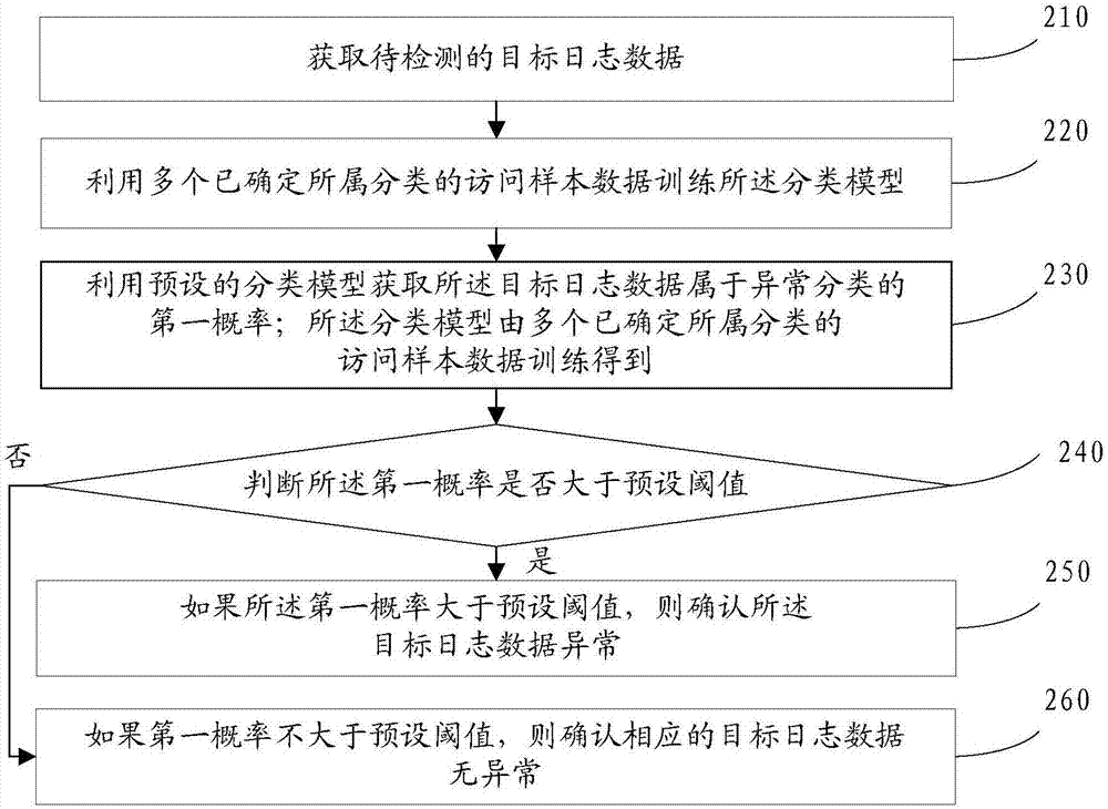 Abnormality detecting method and device