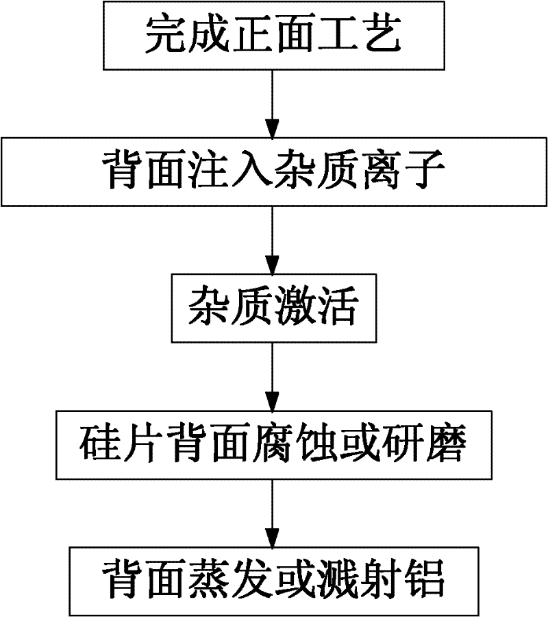 Ion implantation method of substrate back of power device