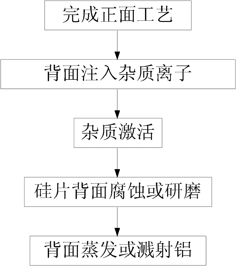 Ion implantation method of substrate back of power device