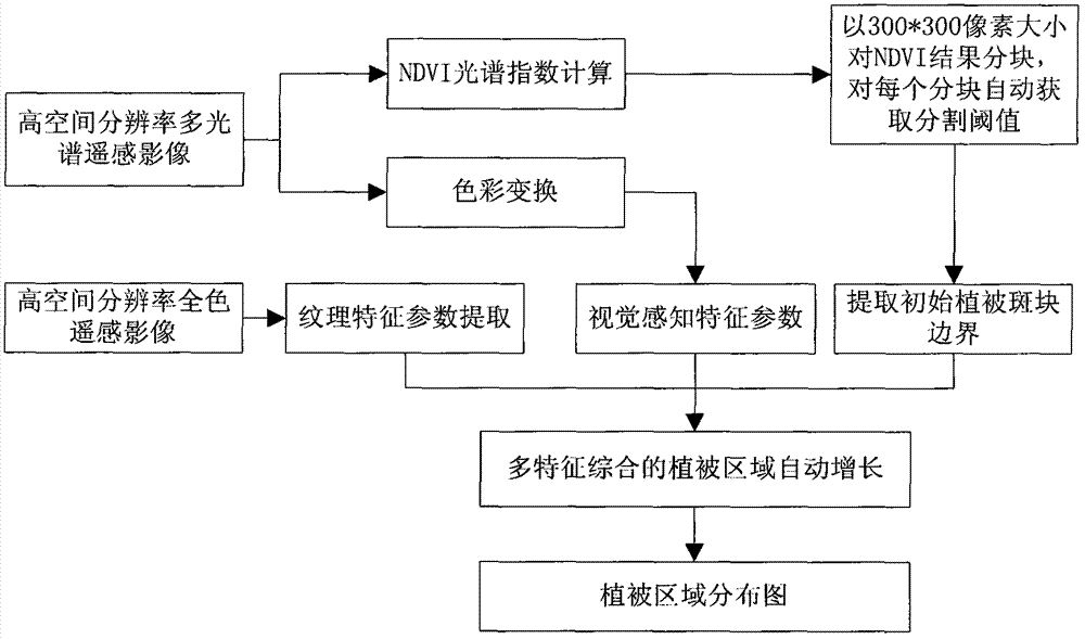 Urban vegetation automatic extraction method of multiple-spatial resolution remote sensing image