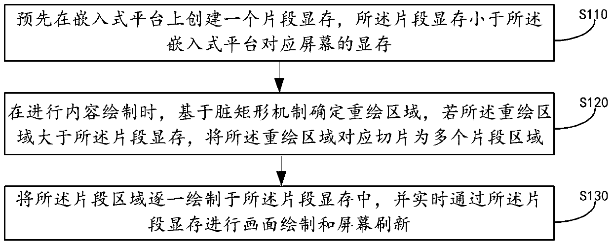 GUI fragment type rendering method and device based on dirty rectangle mechanism