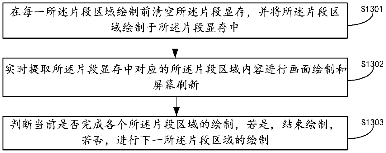 GUI fragment type rendering method and device based on dirty rectangle mechanism