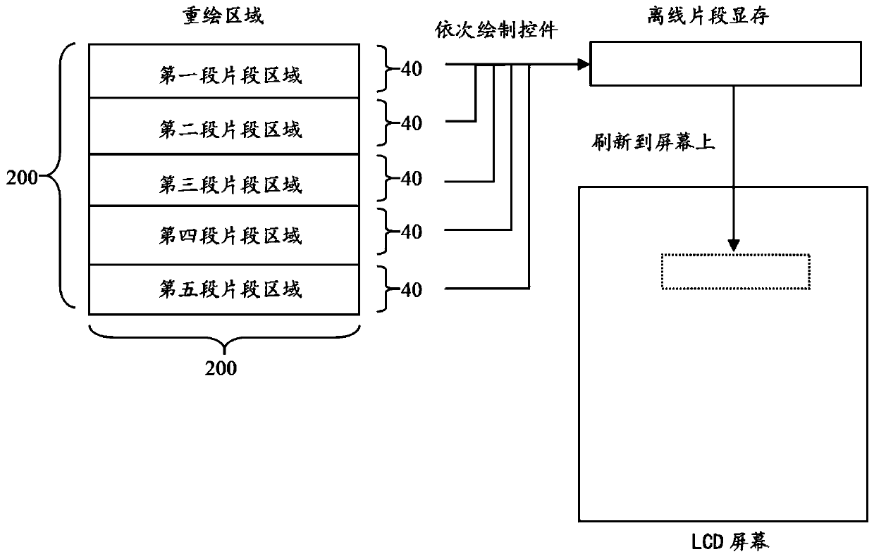 GUI fragment type rendering method and device based on dirty rectangle mechanism