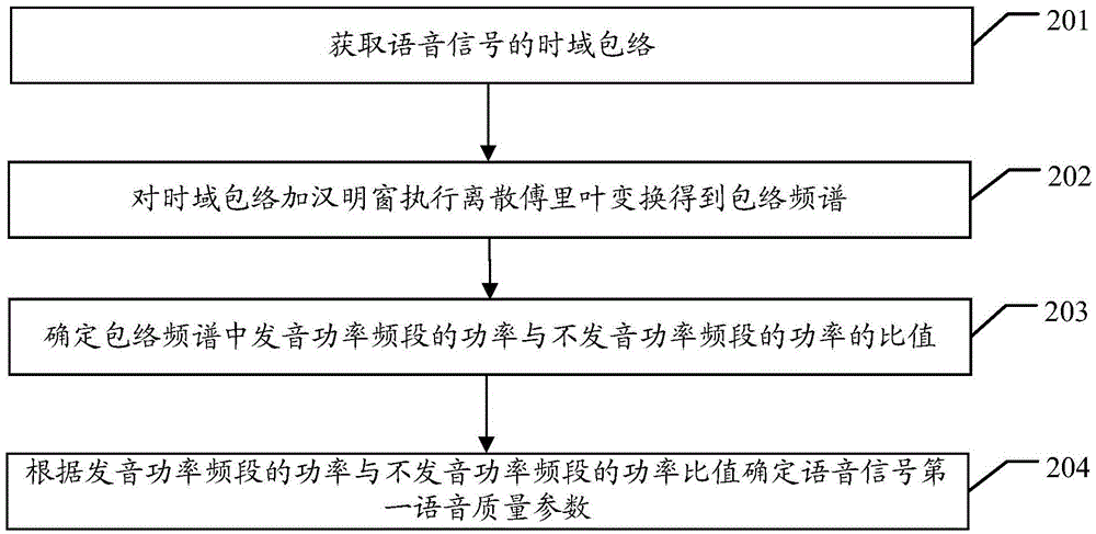 Method, device and equipment for evaluating speech quality