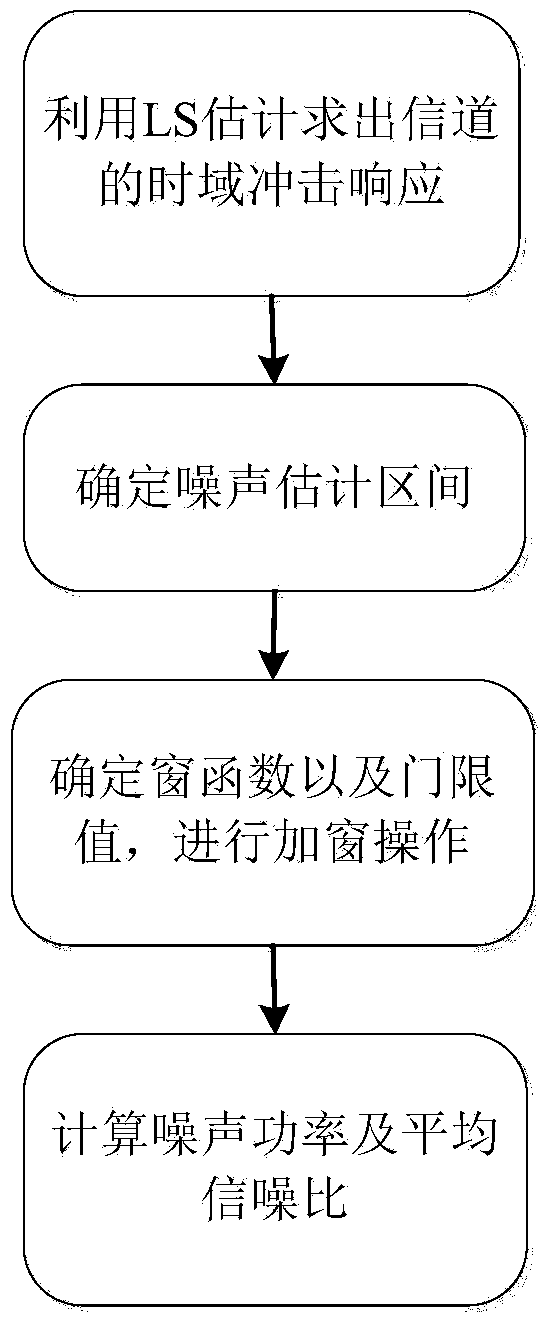 Signal to noise ratio estimation method for Sounding signal