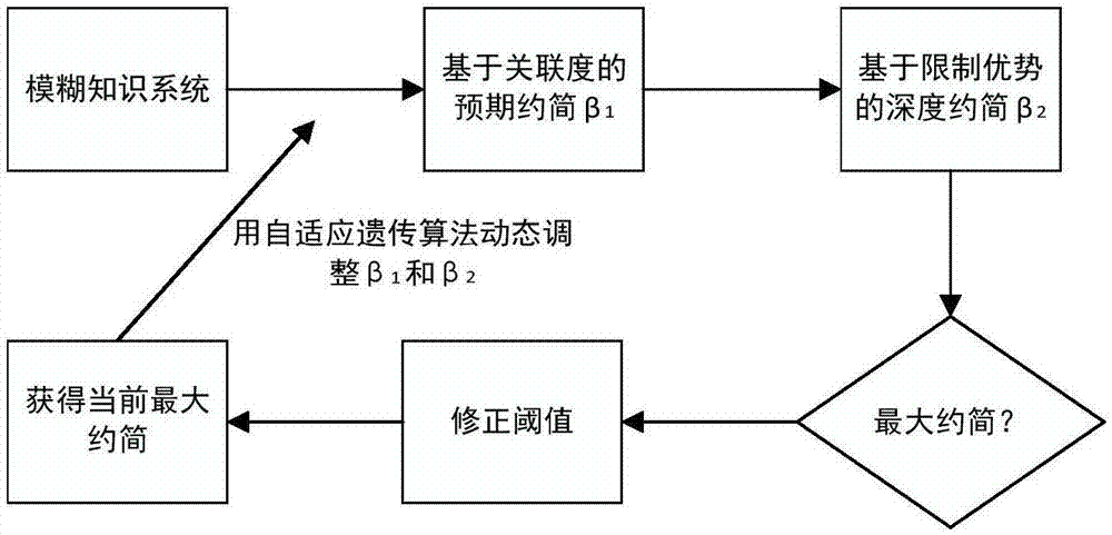 Limited dominance relation-based self-adaptive reduction method of psychological crisis characteristic attributes