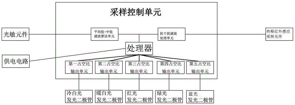 Pyroelectric infrared scene-change-induction lighting control system and method thereof