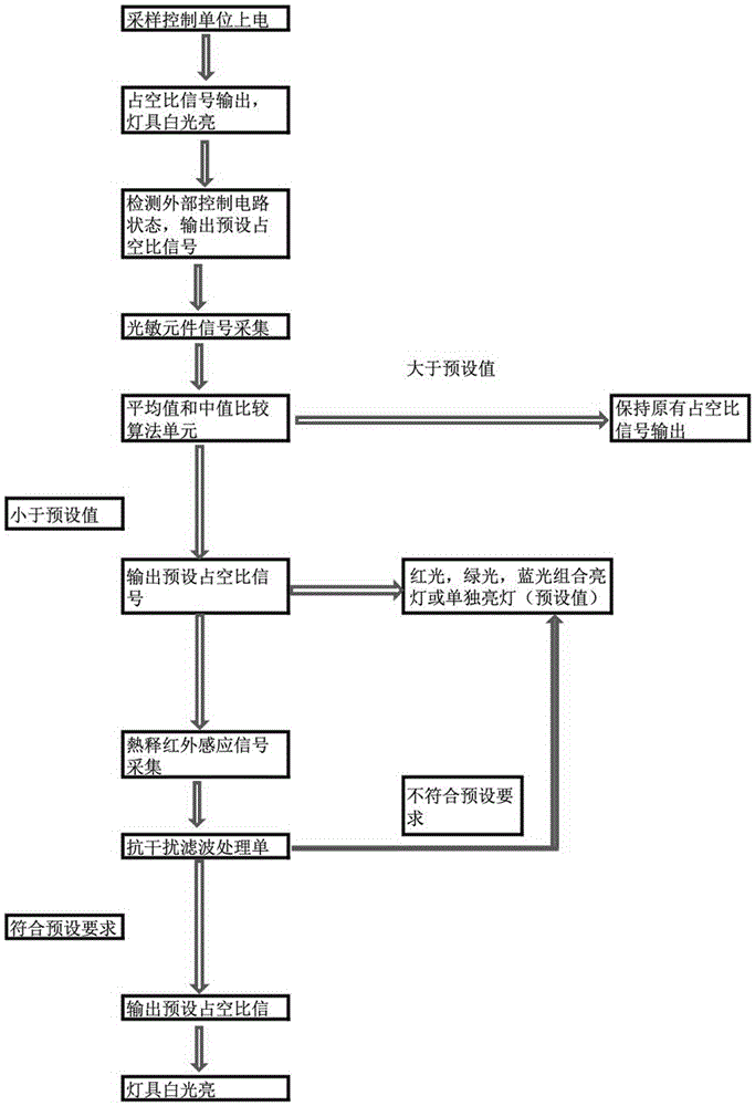 Pyroelectric infrared scene-change-induction lighting control system and method thereof