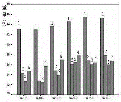 A kind of hypoglycemic, weight-reducing and lipid-lowering compound preparation for humans