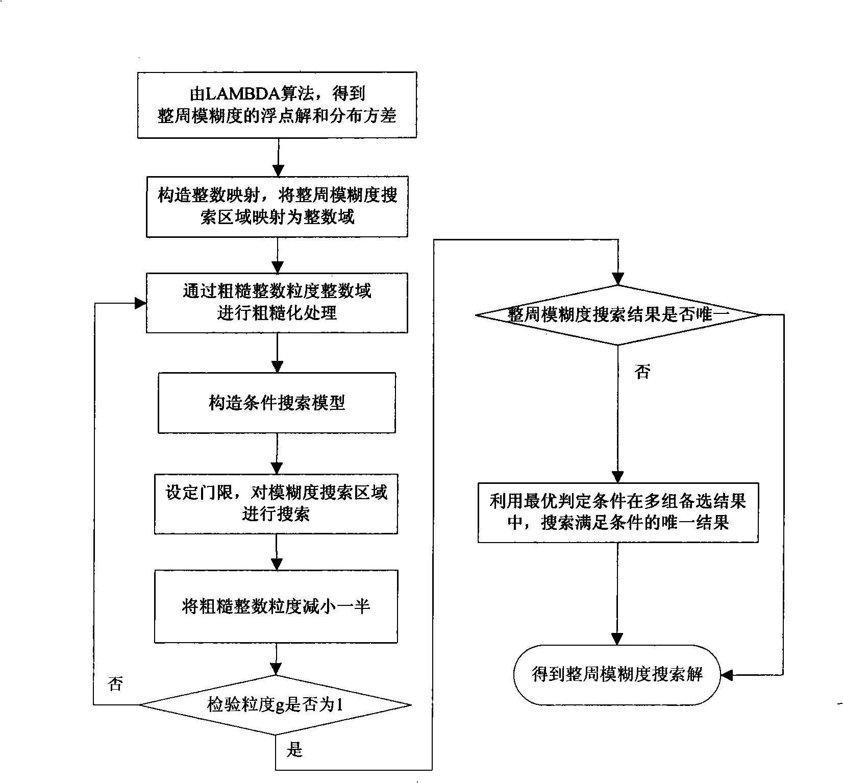 Integer ambiguity granularity changing determination method in single frequency receiving machine absolute positioning