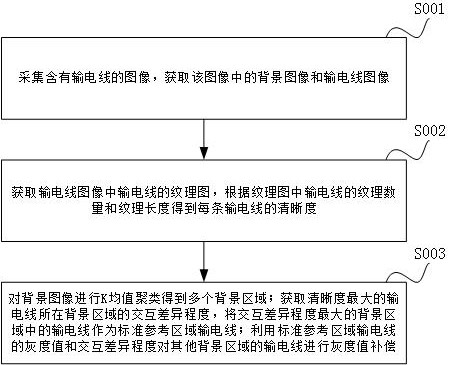 Intelligent enhancement method and system of power transmission line image based on artificial intelligence