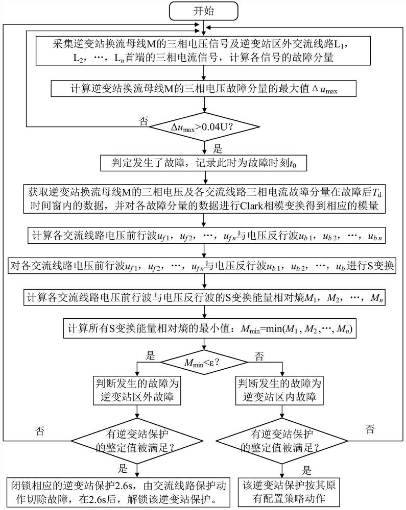 A protection method for an inverter station of a HVDC power transmission system