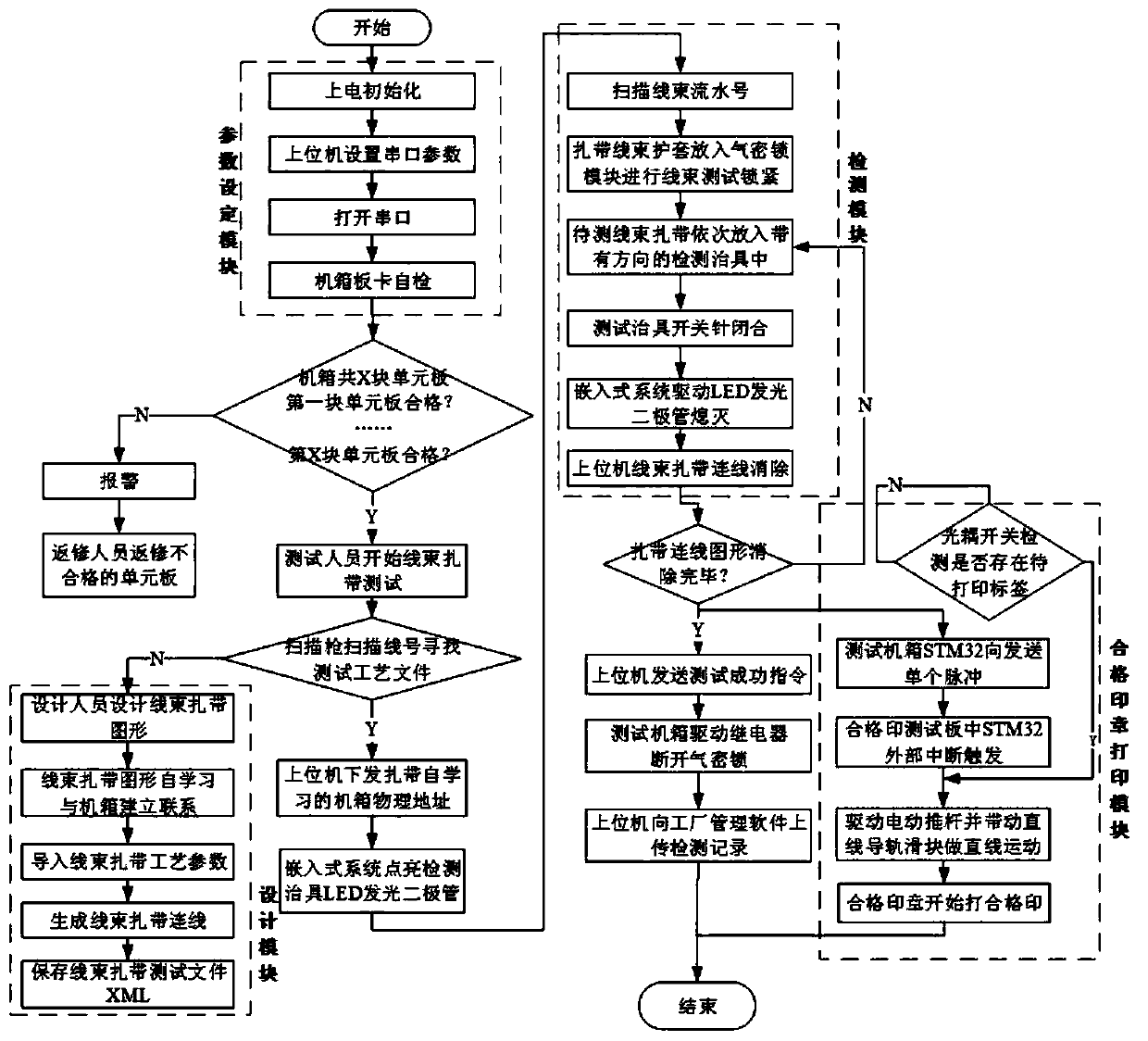 Visual detection system for dynamic graph of wiring harness ribbons