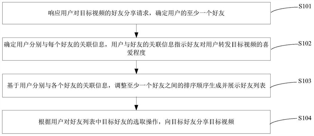 Video sharing method and device, computer equipment and storage medium