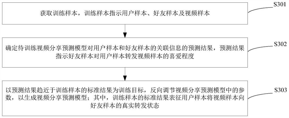 Video sharing method and device, computer equipment and storage medium