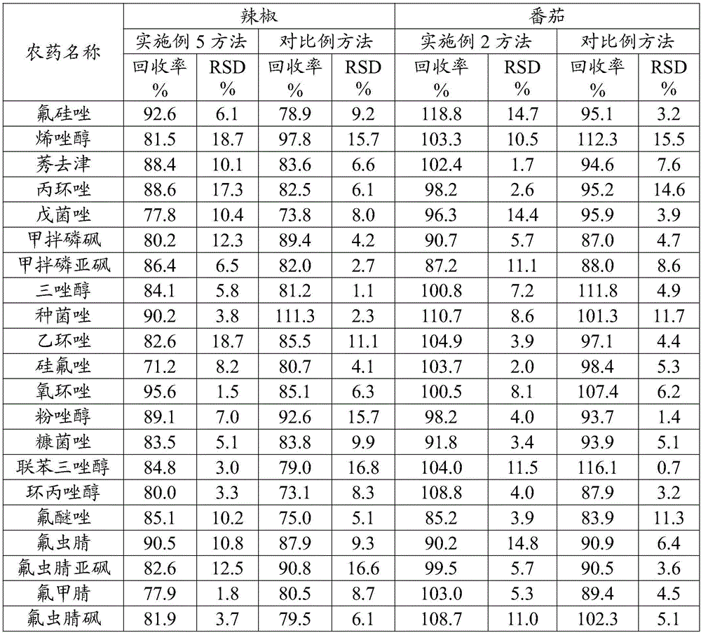 Sample purifying adsorbent used for detecting pesticide residues of fruits and vegetables, sample preprocessing method, and pesticide residue detection method