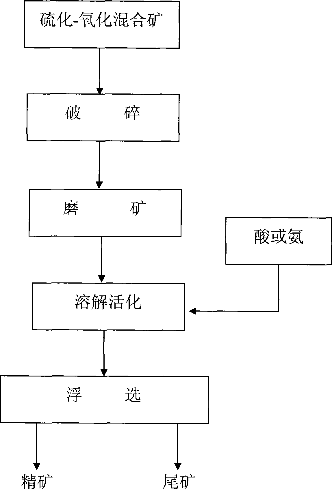 Active flotation method for refractory sulfide mineral in oxidized-sulfide mixed ore