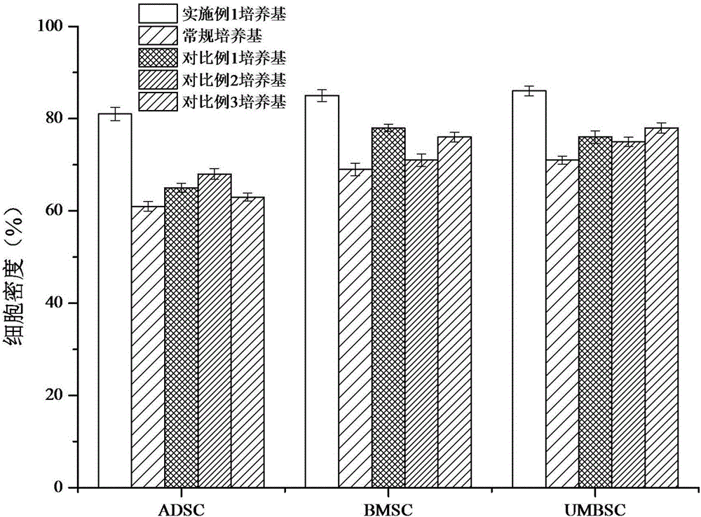 Serum-free stem cell culture medium