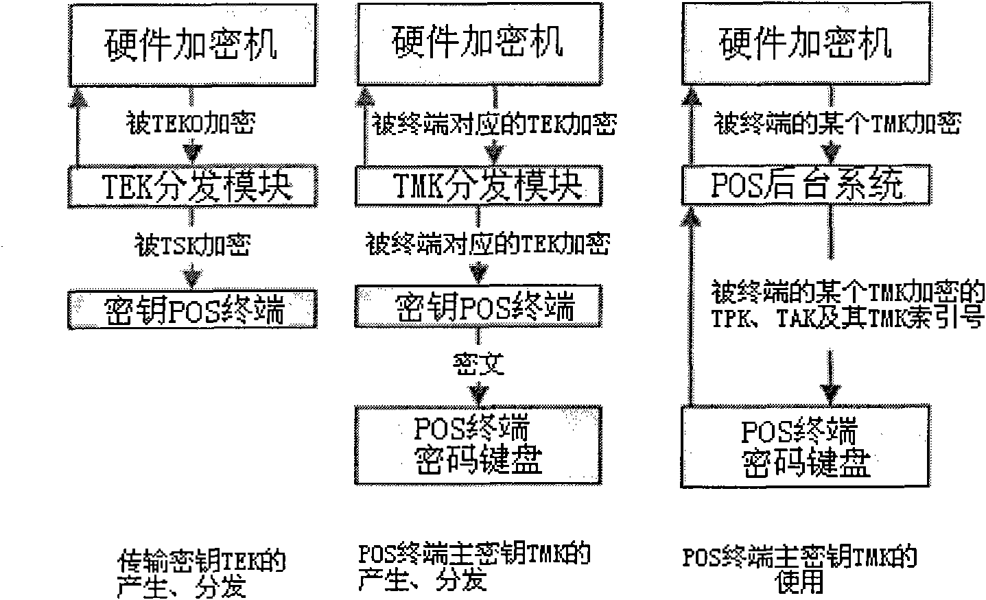 Safe system realizing one machine with multiple ciphers on POS machine and method thereof