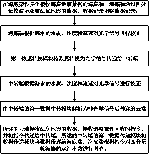 Multi-frequency-band long-endurance seabed earthquake monitoring system and method