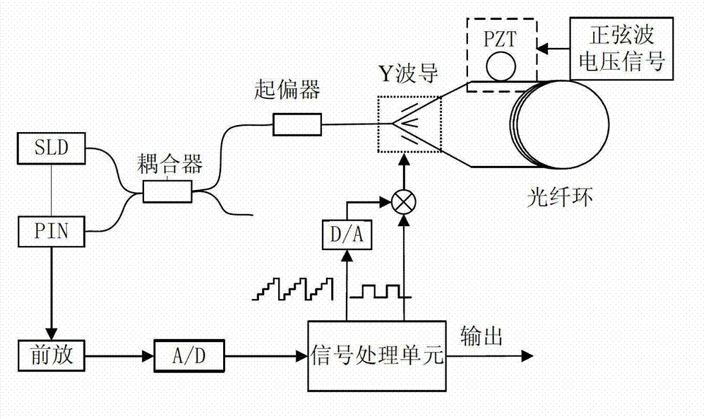 Optical fiber gyroscope frequency characteristic elevating method and device based on Faraday effect