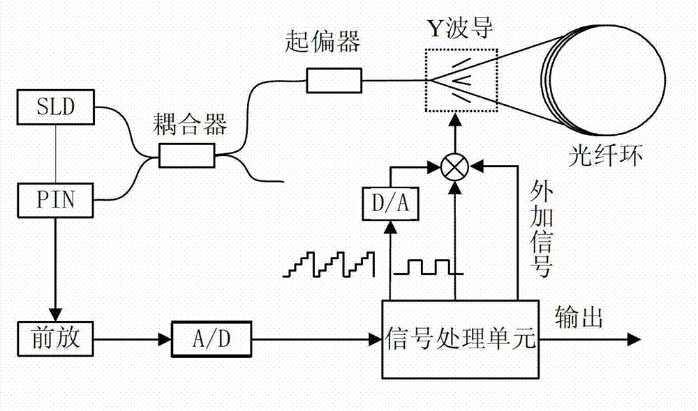 Optical fiber gyroscope frequency characteristic elevating method and device based on Faraday effect