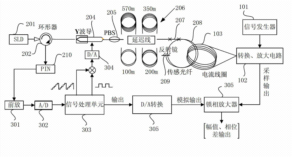 Optical fiber gyroscope frequency characteristic elevating method and device based on Faraday effect