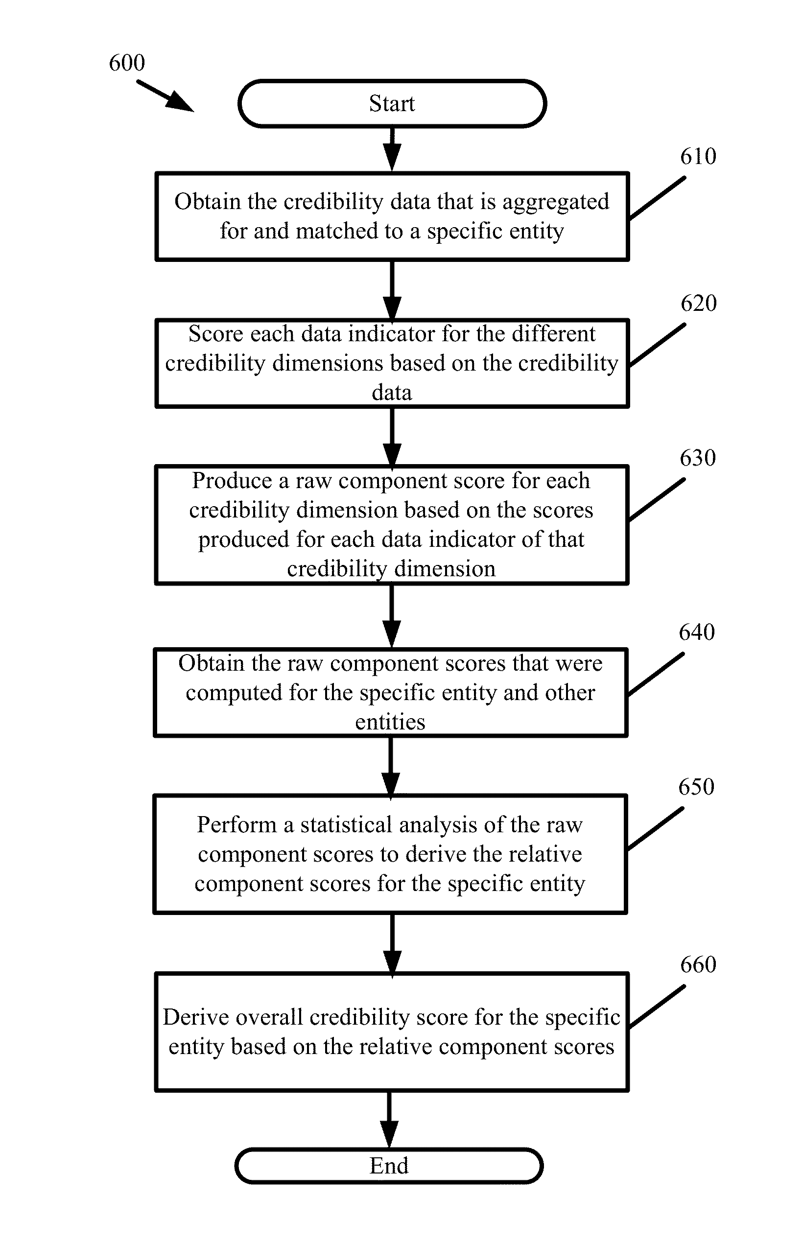 Multi-dimensional credibility scoring