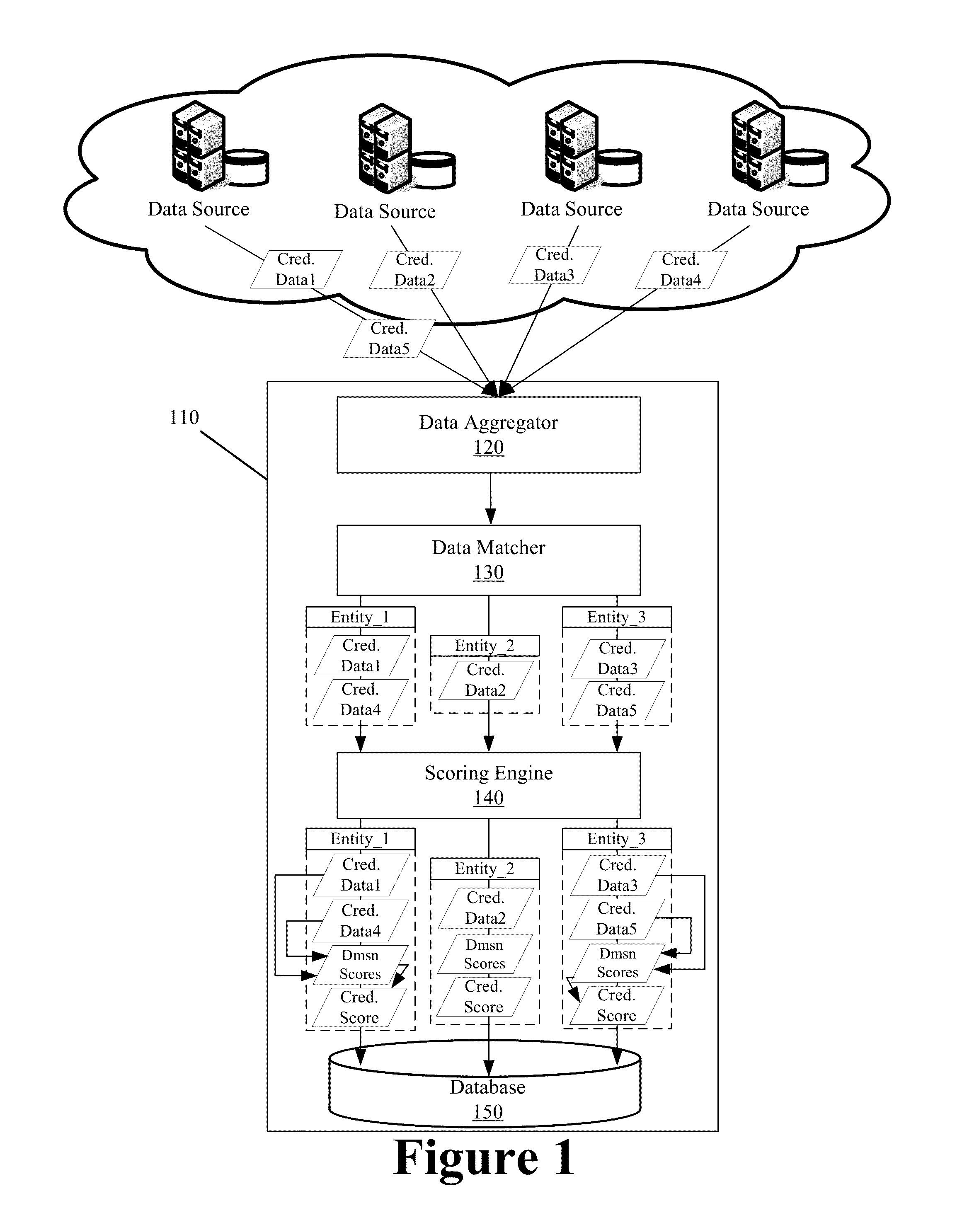 Multi-dimensional credibility scoring