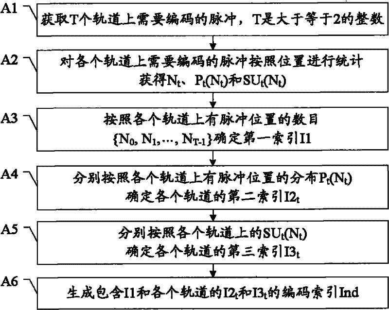 Pulse codec method and pulse codec